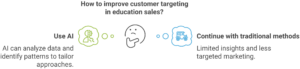 AI-driven strategies for education sales teams